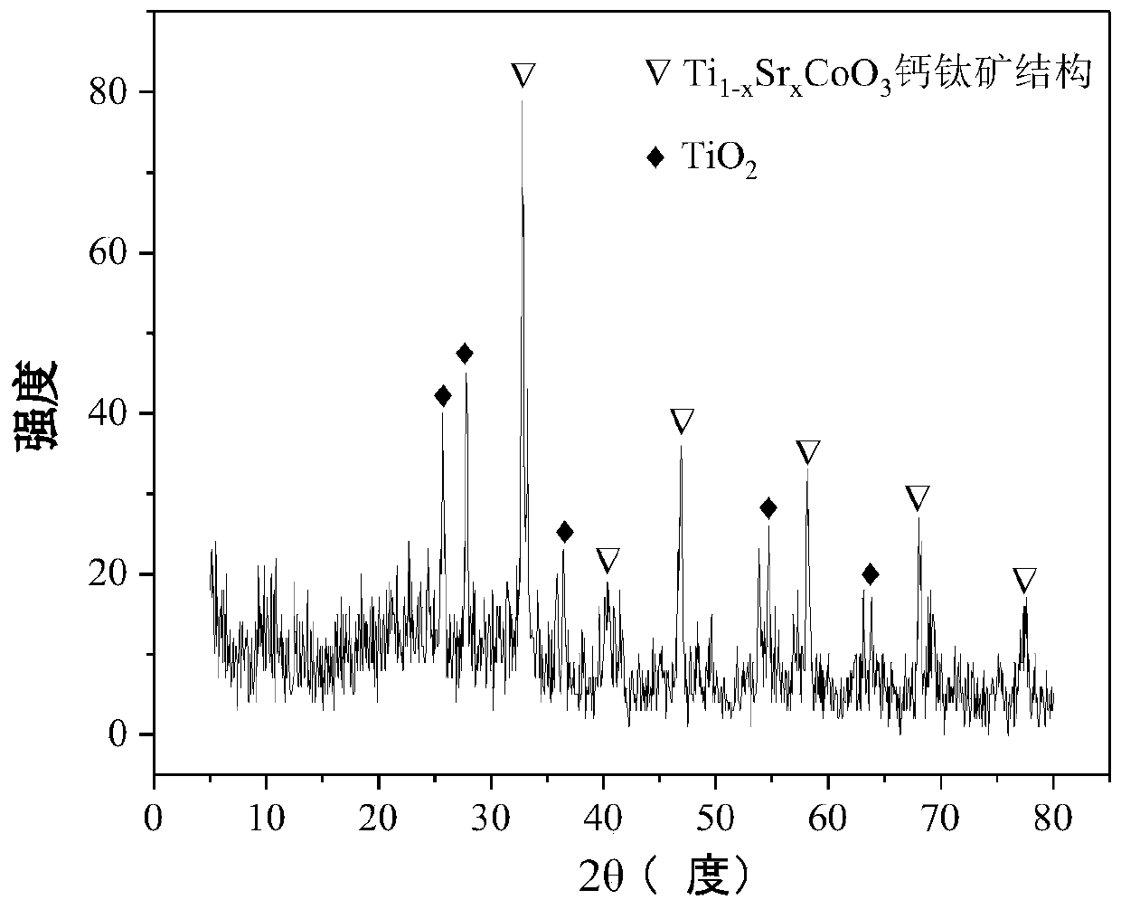 Perovskite-type titanium-strontium-cobalt catalyst for hydrogen production by autothermal reforming of acetic acid