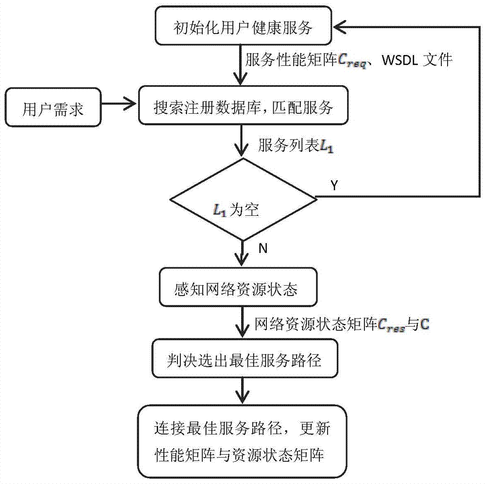 A networking system and implementation method for user health services