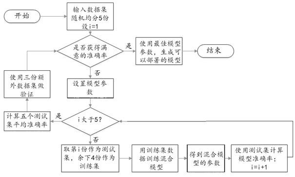 A Heart Sound Diagnosis System Using Deep Learning and Low Difference Forest