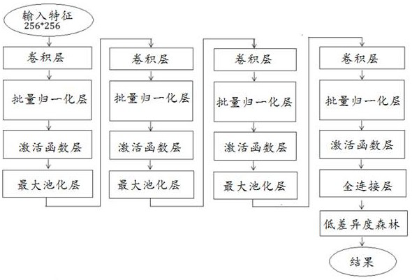 A Heart Sound Diagnosis System Using Deep Learning and Low Difference Forest