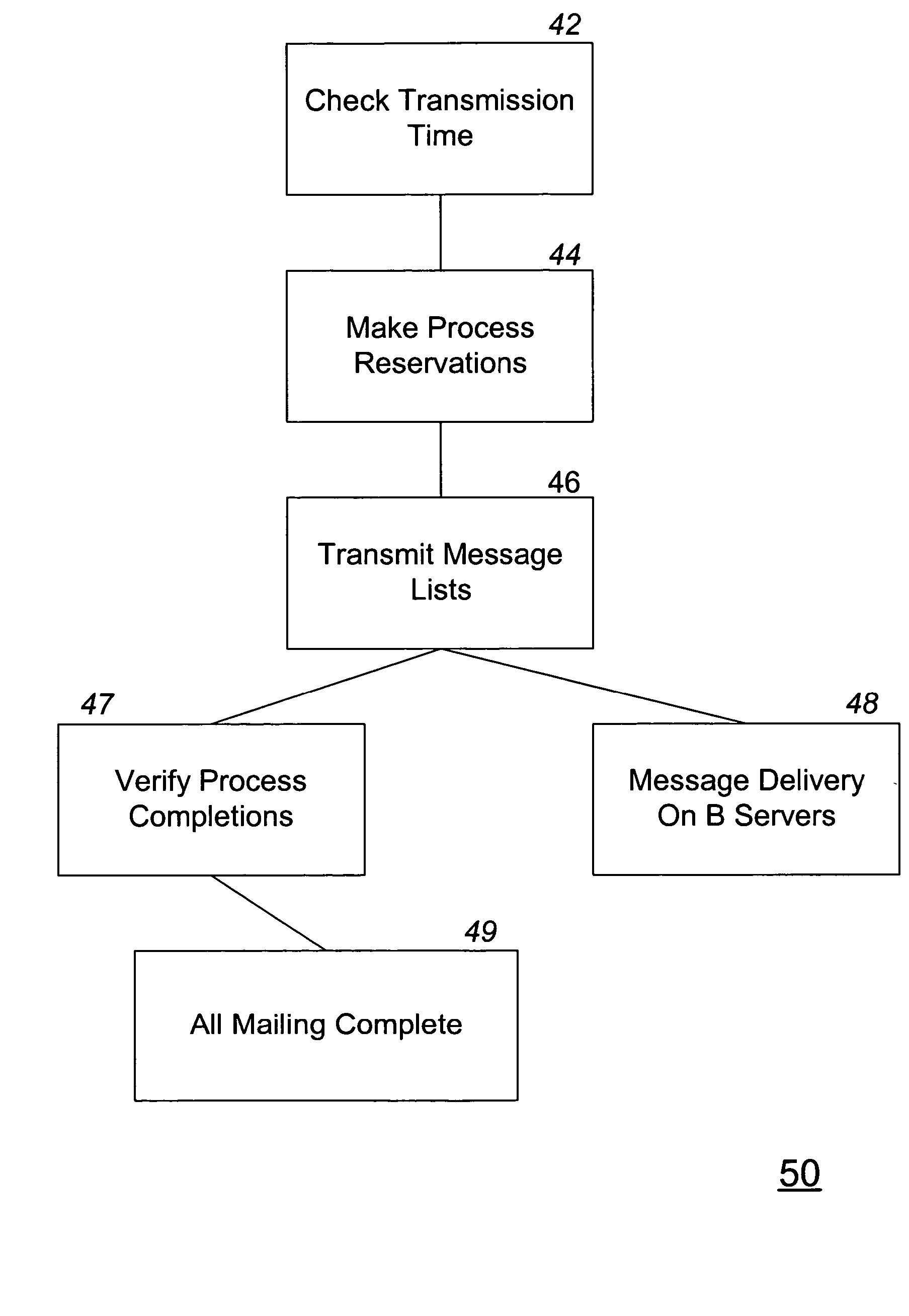 High volume electronic mail processing systems and methods having remote transmission capability