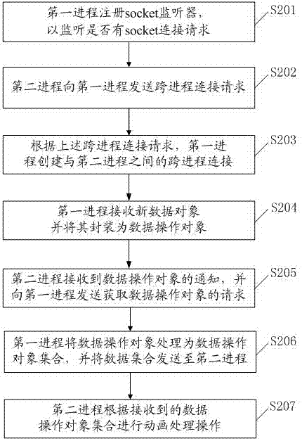 A cross-process interaction method and related terminal equipment