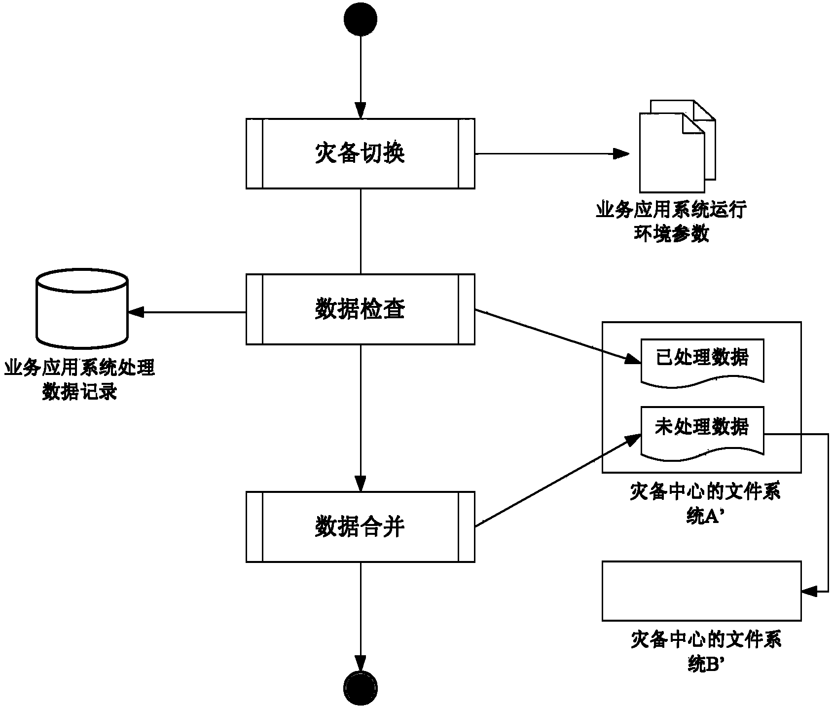 System and method for big data remote disaster recovery backup of ground application