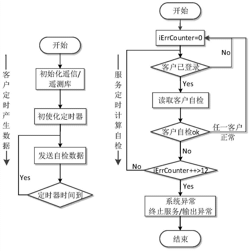 A self-diagnosis and self-recovery method for an intelligent substation system