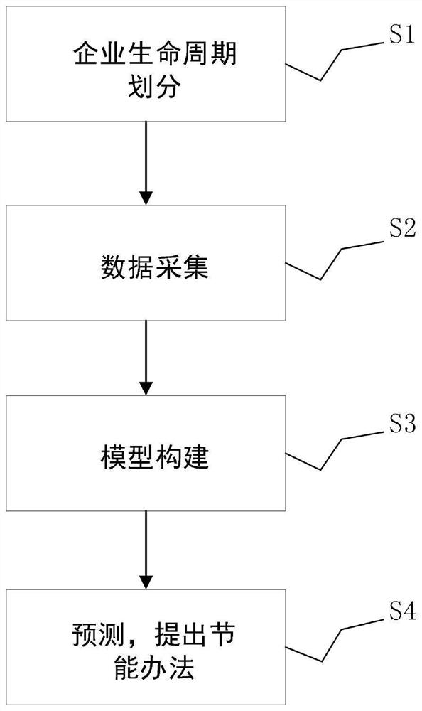 Enterprise energy saving method based on enterprise life cycle