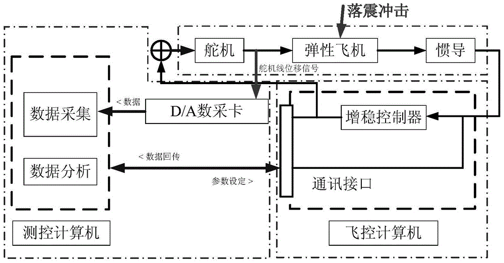 Whole aircraft drop simulation predication and testing method