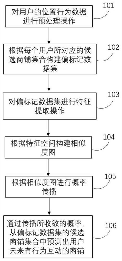 Big data prediction method for user's store location based on partial label learning