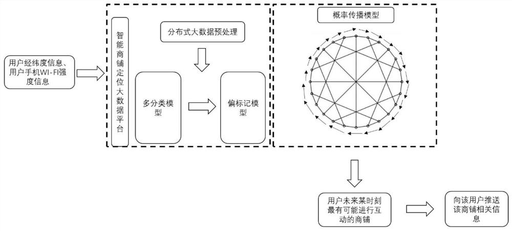 Big data prediction method for user's store location based on partial label learning