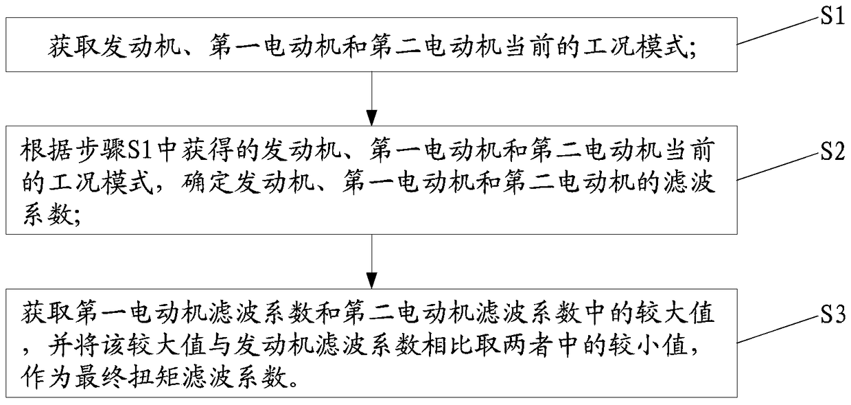 Method for obtaining filter coefficient and torque filter method and system for hybrid electric vehicle