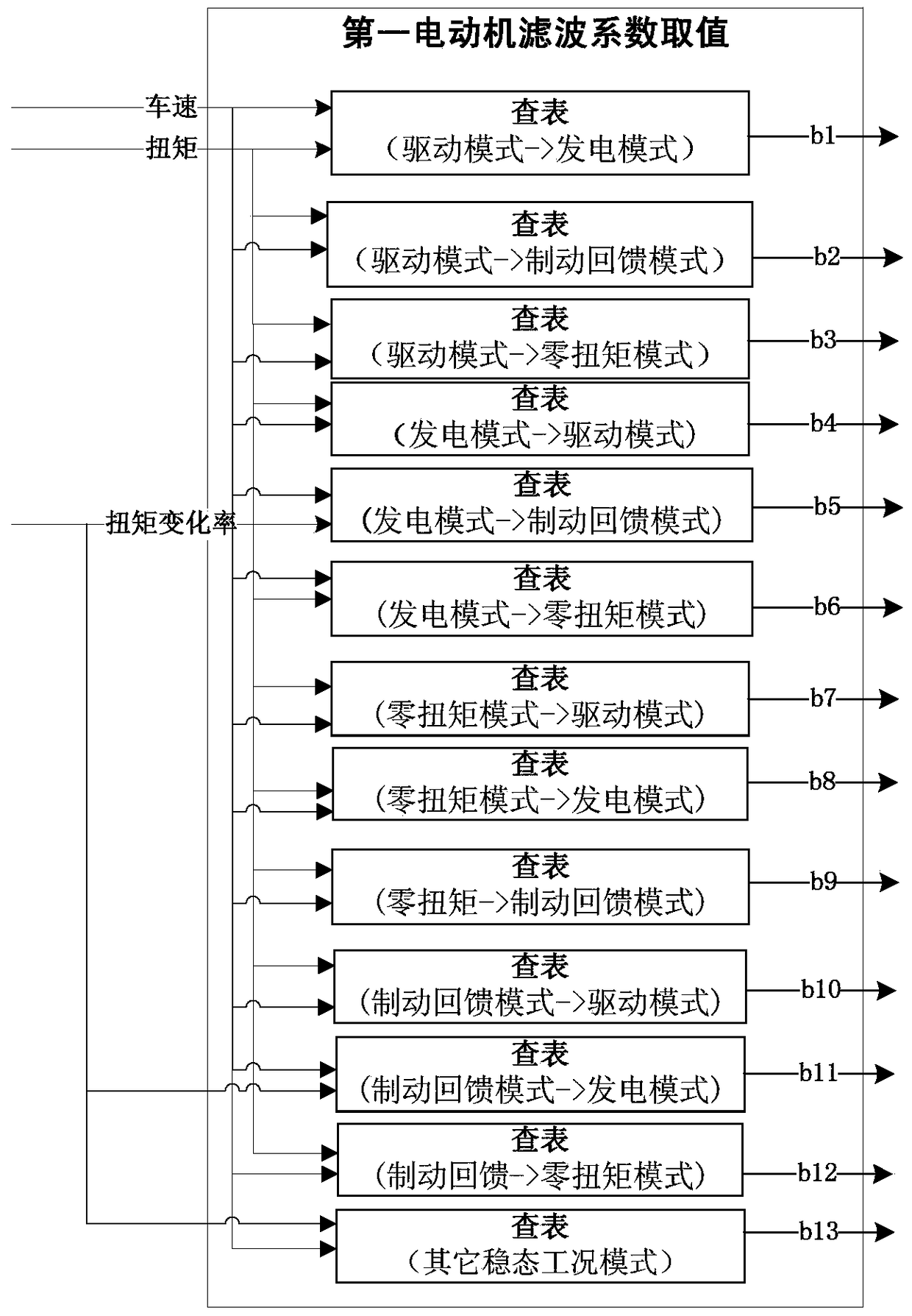 Method for obtaining filter coefficient and torque filter method and system for hybrid electric vehicle