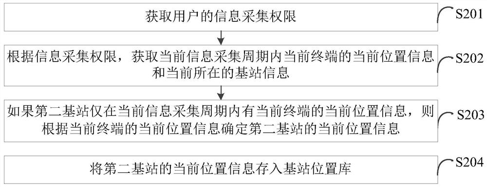 Base station location library establishment method and device, equipment and medium