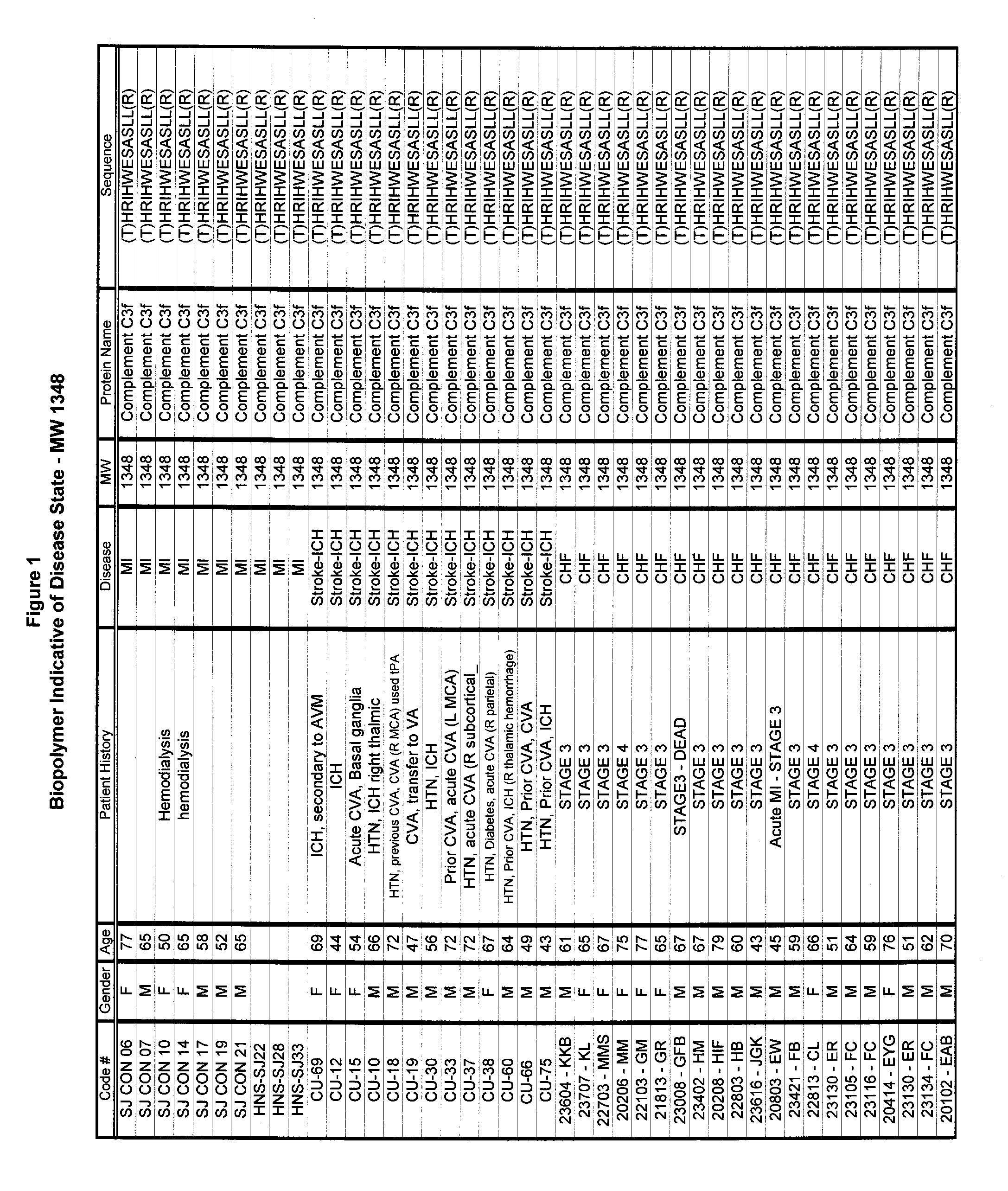 Biopolymer marker indicative of disease state having a molecular weight of 1348 daltons