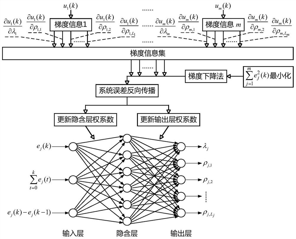 mimo decoupling control method based on siso partial scheme model-free controller and system error