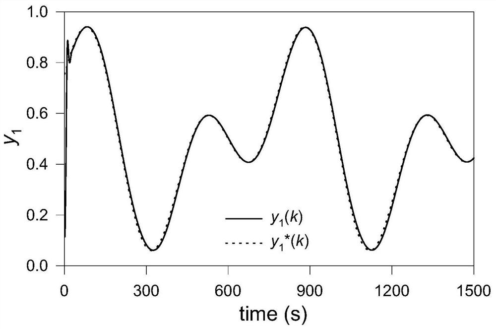 mimo decoupling control method based on siso partial scheme model-free controller and system error