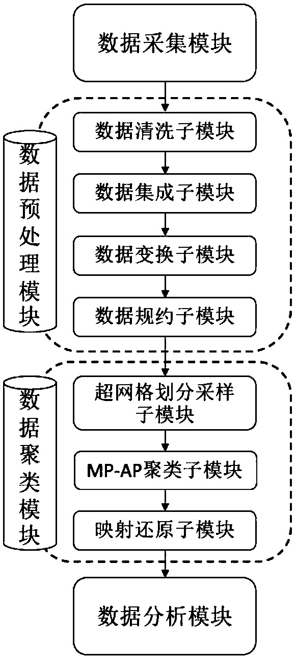 Unsupervised rapid clustering method and system suitable for big data