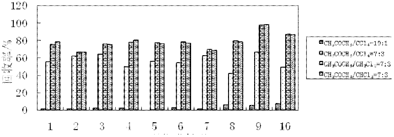 Method for simultaneously measuring 10 volatile phenol compounds in white spirit