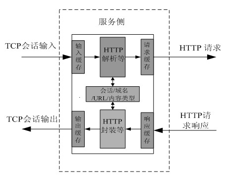 Device and method for controlling cloud service-oriented multiple concurrent service flow