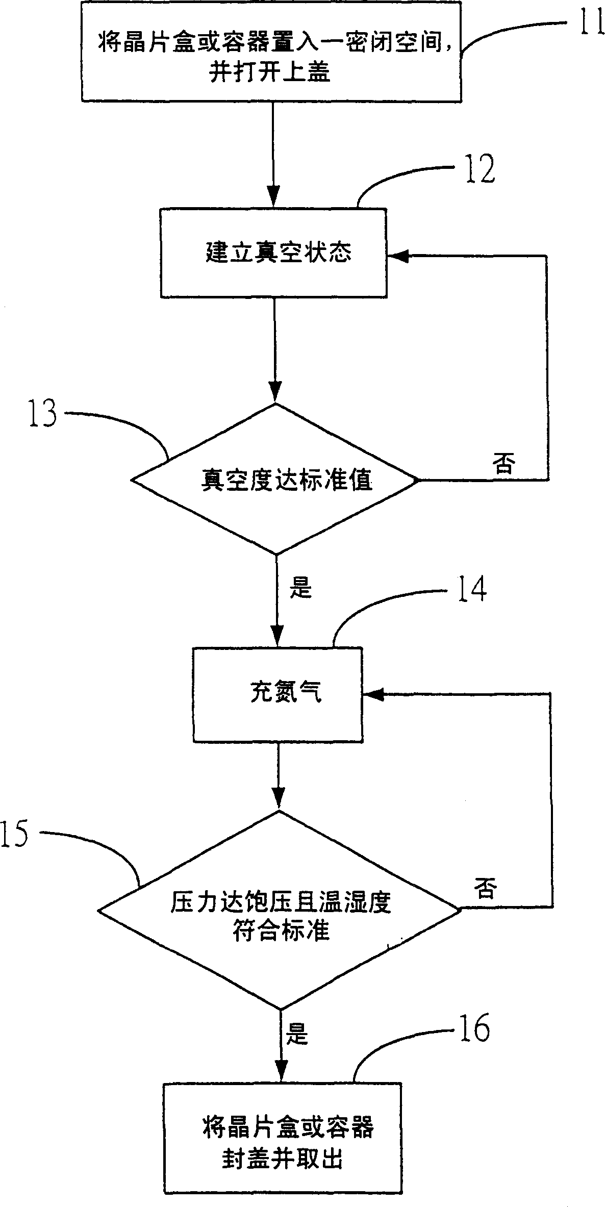Process and apparatus for low oxygen and low moistness packing