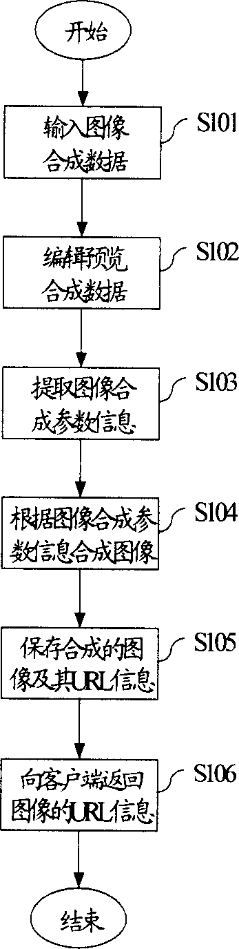 Image synthesis processing system and method therefor