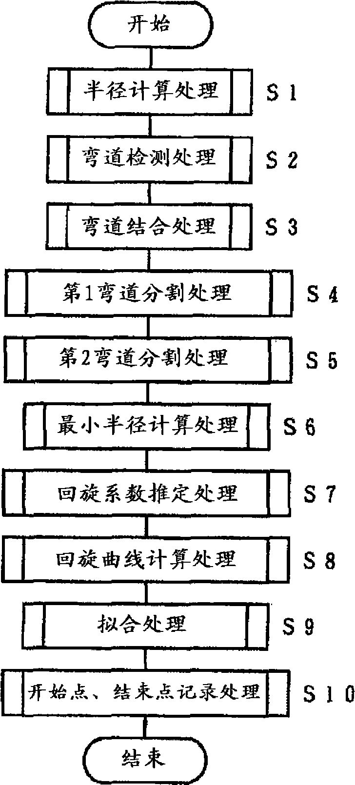 Road shape estimating device, road shape estimating method and program