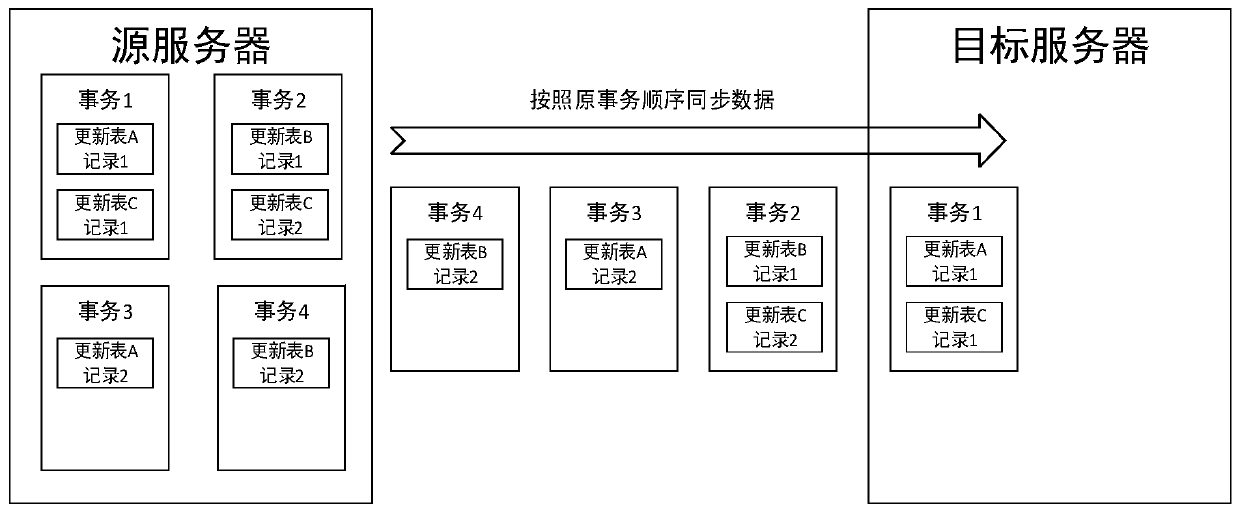 Distributed multi-copy data synchronization method, system and server