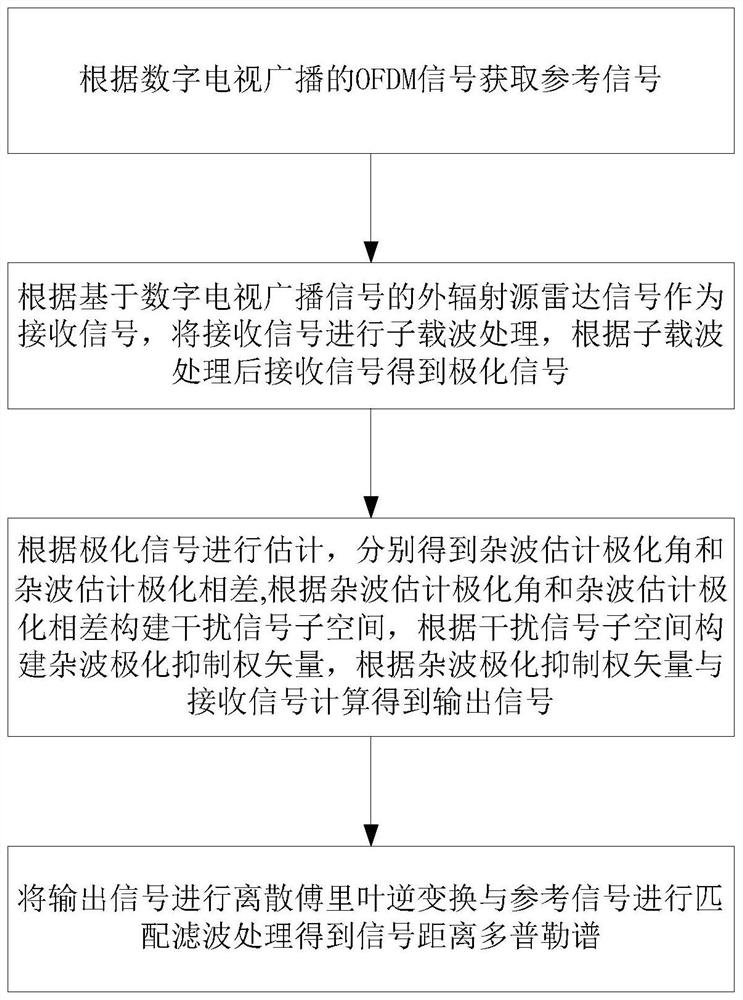 A Polarization Filtering Method for External Radiator Radar Based on Subcarrier Processing