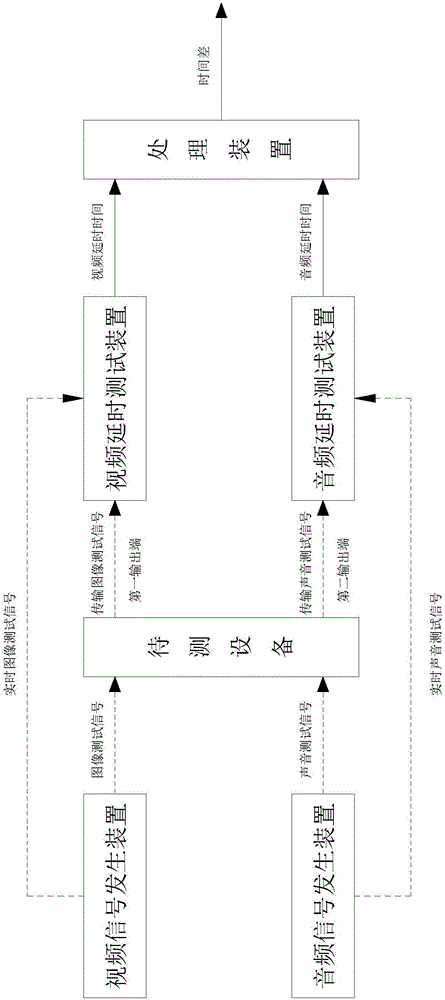 System and method for testing synchronization of audio and video