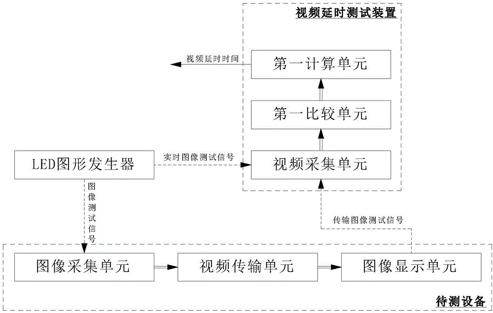 System and method for testing synchronization of audio and video