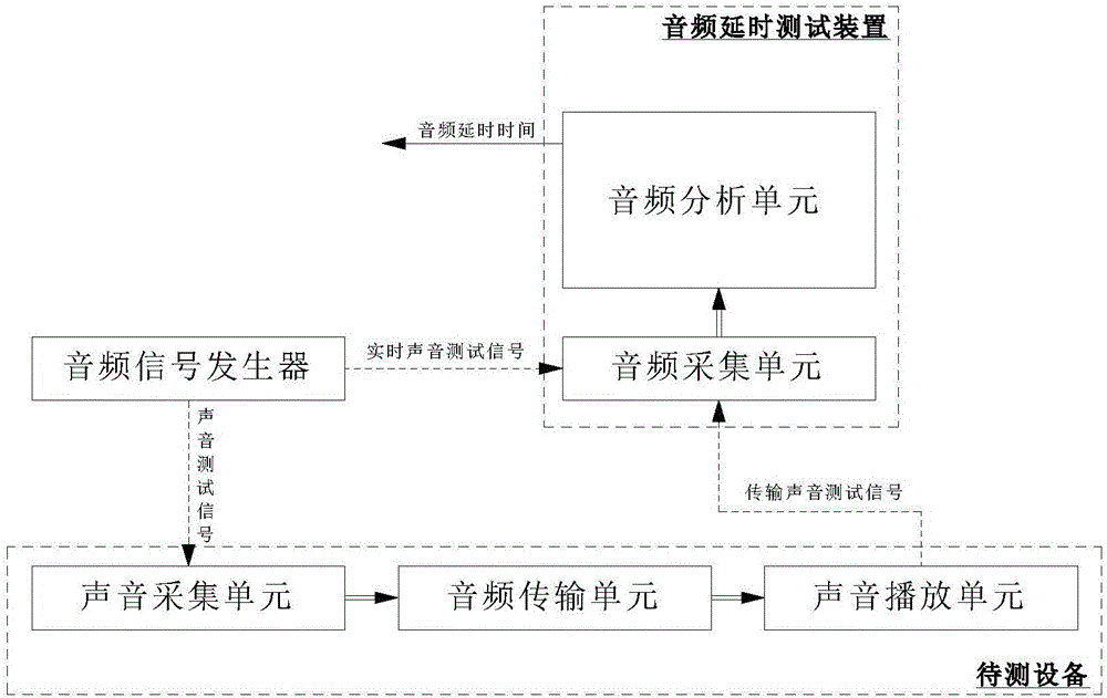 System and method for testing synchronization of audio and video