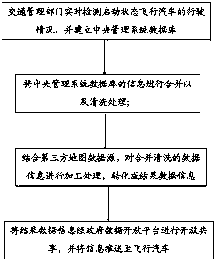 Hovercar running data opening system and processing method thereof