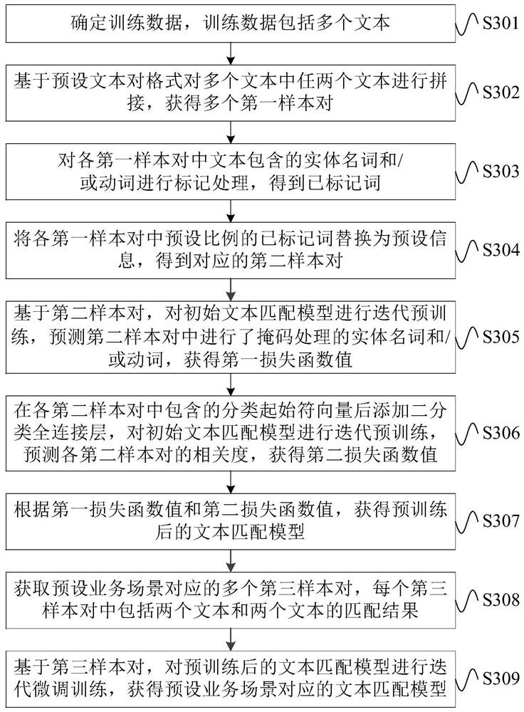 Text matching model training method and device, equipment and storage medium