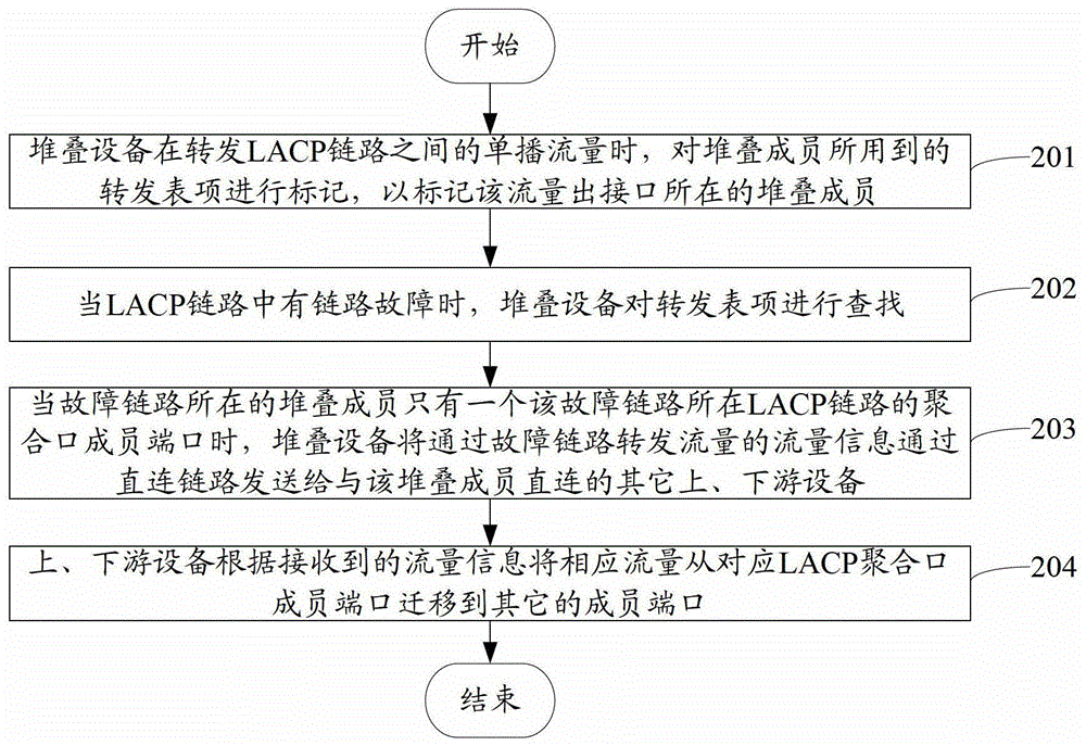 Link selection method and stacking devices in lacp stacking networking ...