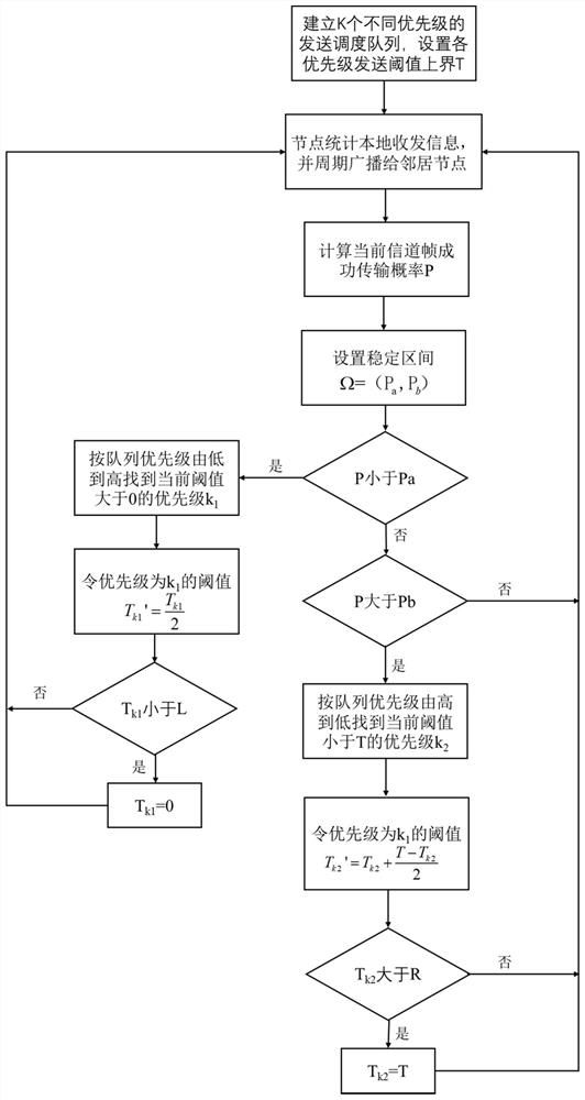 Threshold Adaptive Adjustment Method Based on Statistical Prioritized Multiple Access