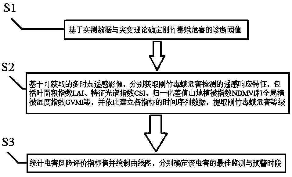 A method for determining a remote sensing optimal diagnosis time period of the harm of hyphantria cunea