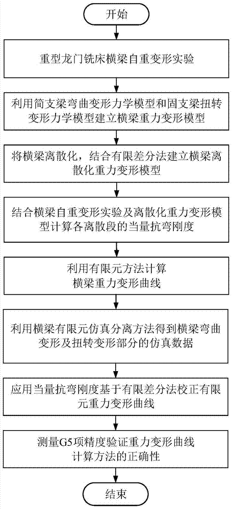 A Prediction Method of Gravity Deformation of Beam of Heavy Gantry Milling Machine Based on Finite Difference Method