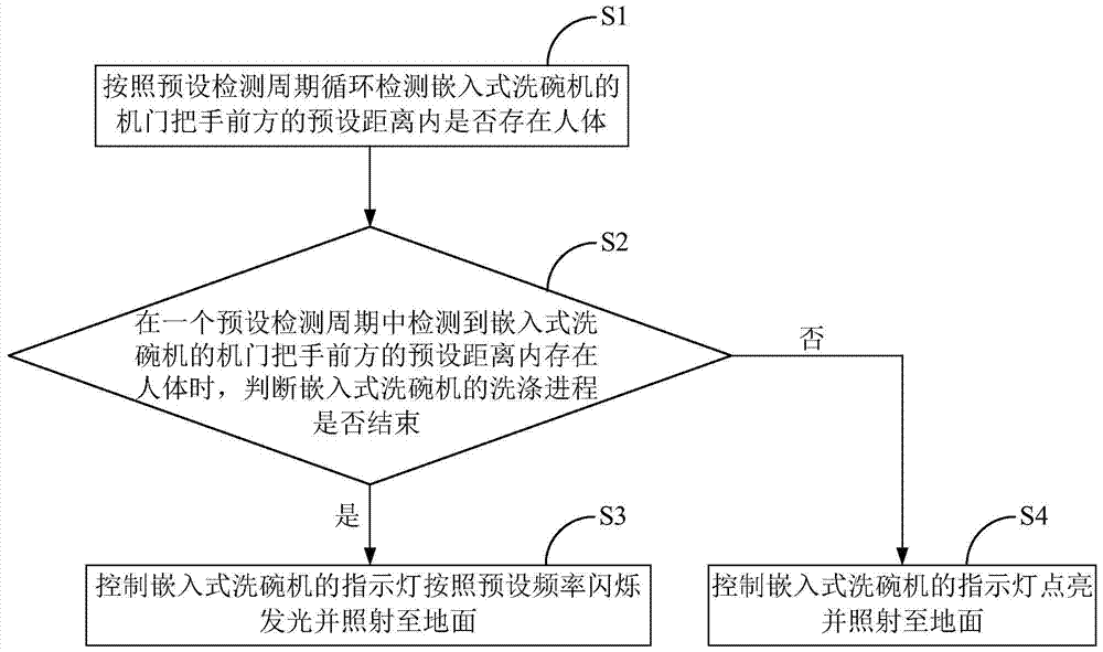 A built-in dishwasher and its operating state prompt method and device