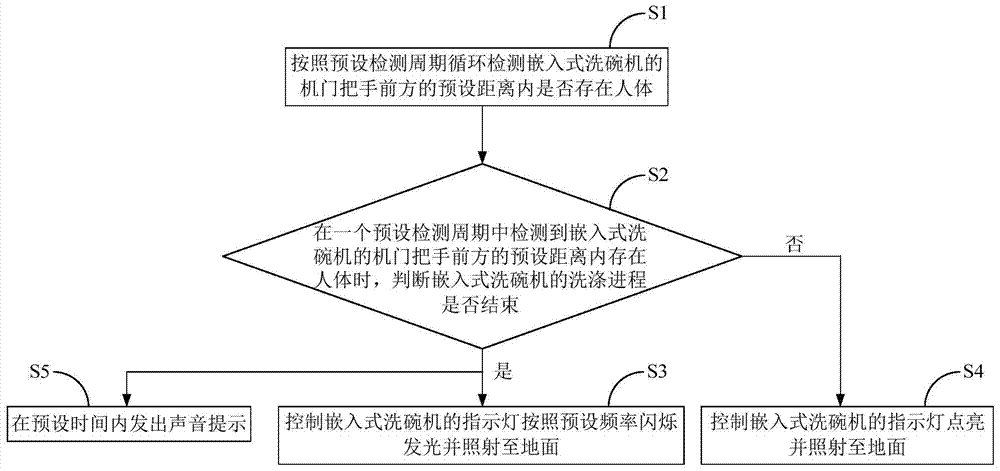 A built-in dishwasher and its operating state prompt method and device