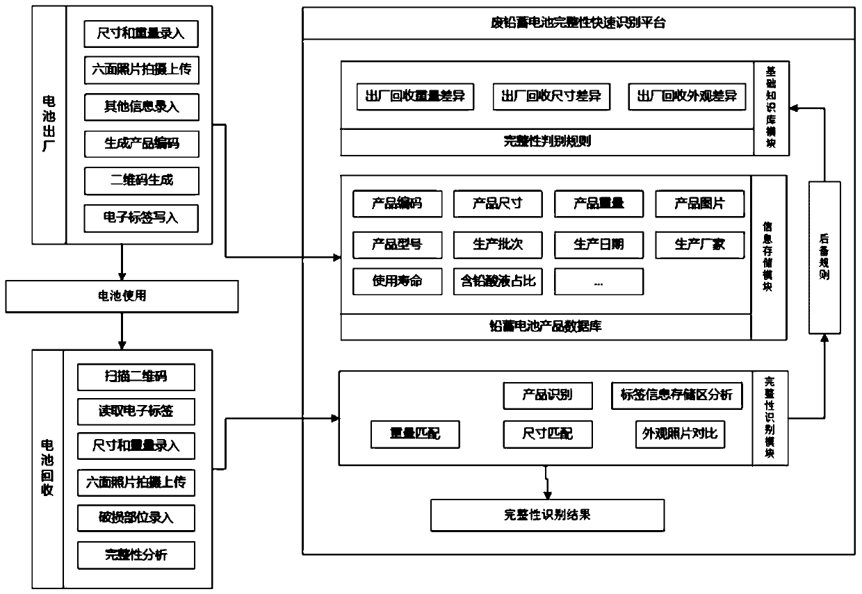 Rapid identification method for completeness of waste lead storage battery