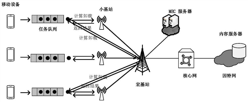 A communication computing resource replacement method based on edge cloud network