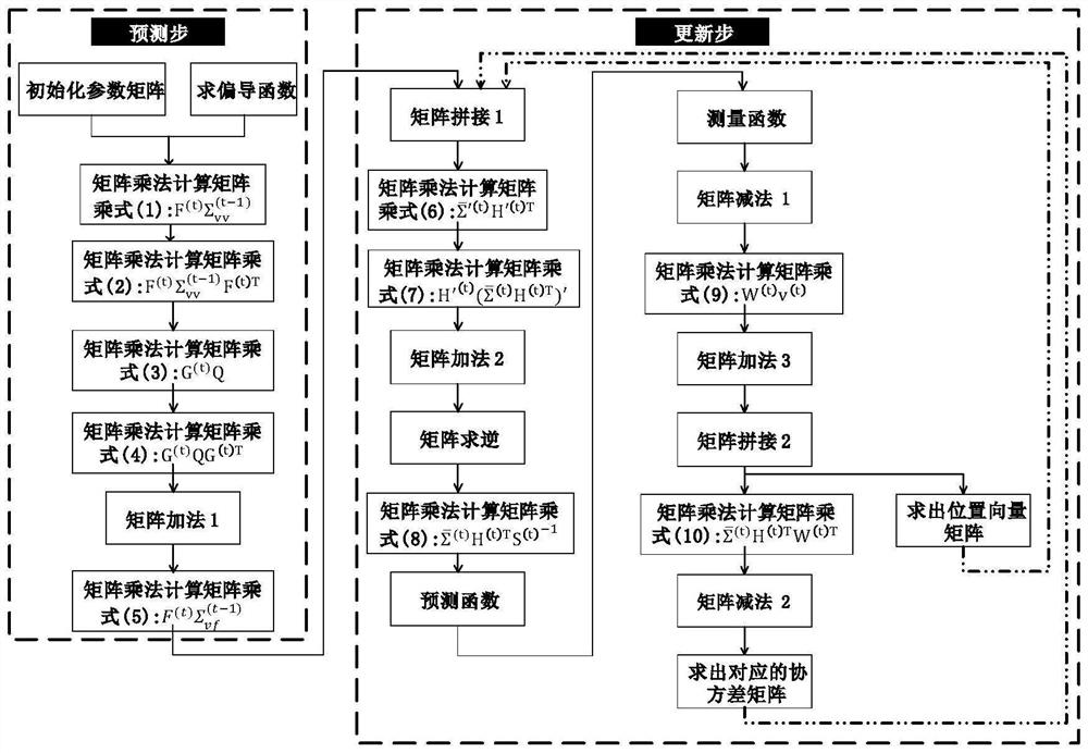 Reconfigurable hardware acceleration system for extended Kalman filtering