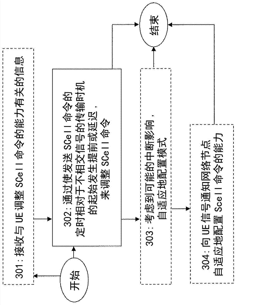 Method and arrangement in a communications network