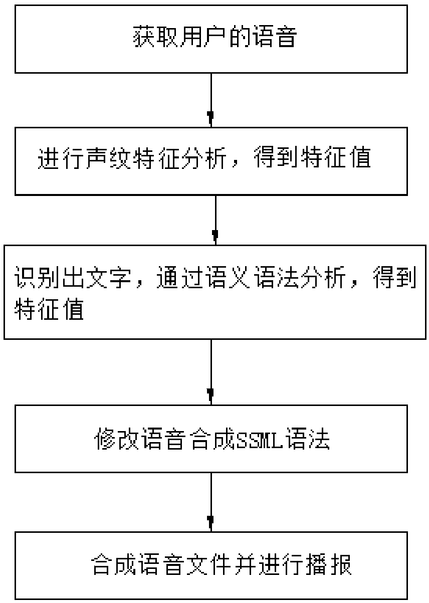 Text speech synthesis method after speaker emotion simulated optimization translation