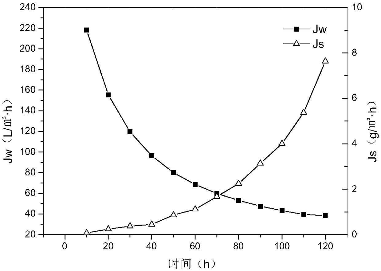 TiO2/CNTs/PES composite forward osmosis membrane, preparation method and application thereof