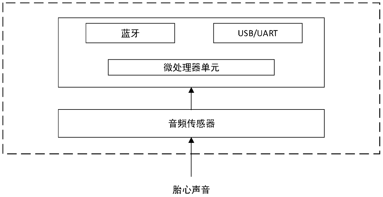 Fetal heart monitoring system, equipment and method