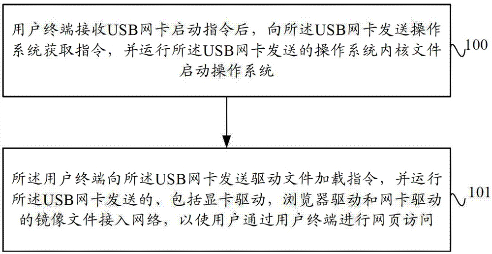 Web page access method, device and system based on usb network card