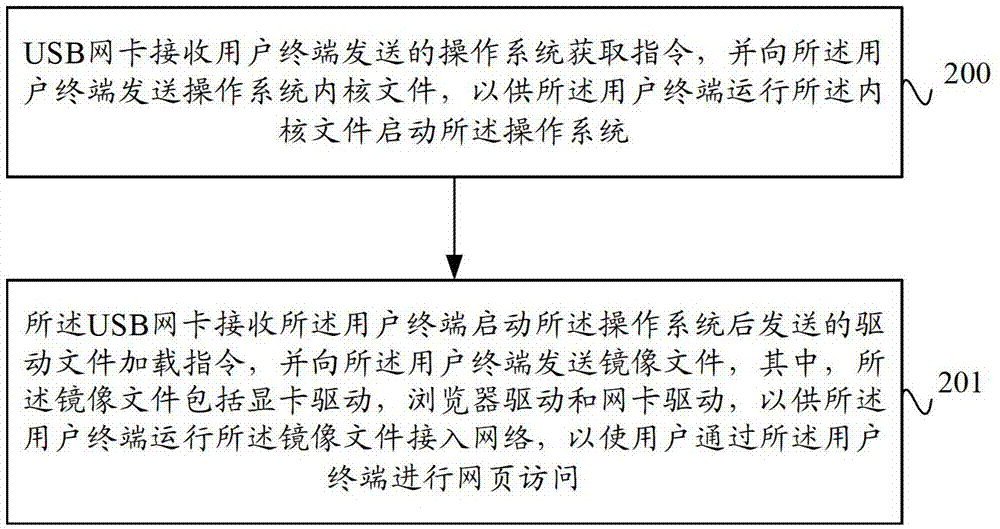 Web page access method, device and system based on usb network card