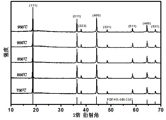 High-voltage lithium ion battery positive electrode material with spinel structure and preparation method thereof