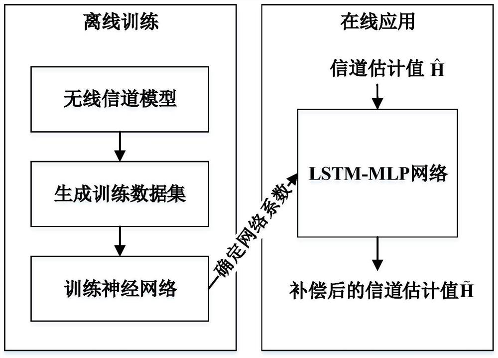 A channel estimation method based on deep learning and data-pilot assistance