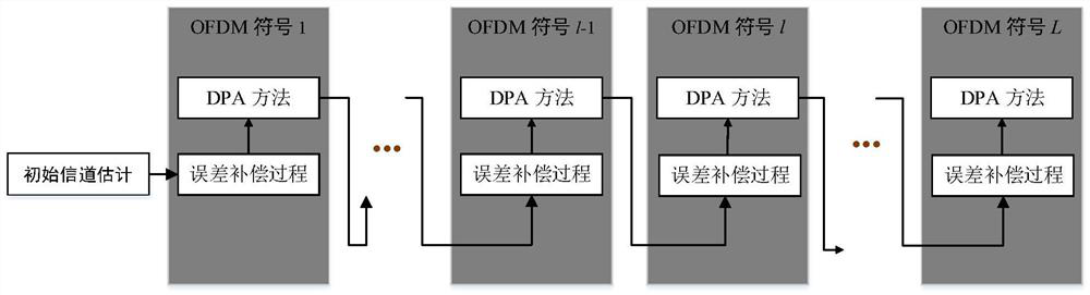 A channel estimation method based on deep learning and data-pilot assistance