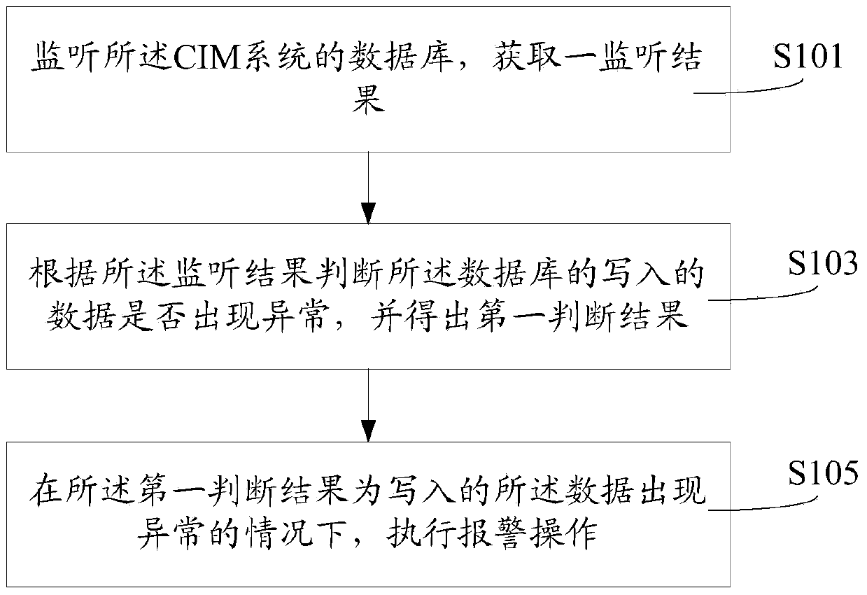 Equipment failure warning method, device and CIM system
